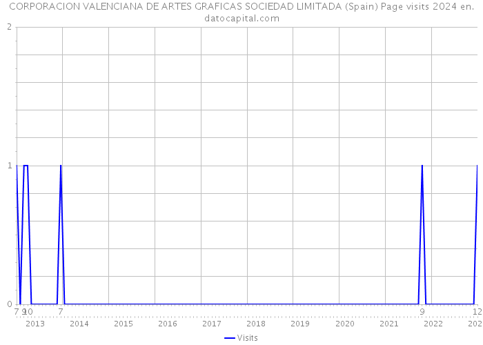 CORPORACION VALENCIANA DE ARTES GRAFICAS SOCIEDAD LIMITADA (Spain) Page visits 2024 