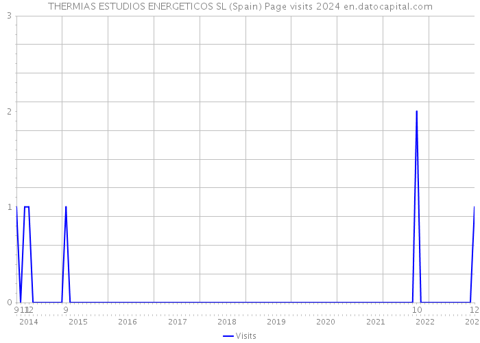 THERMIAS ESTUDIOS ENERGETICOS SL (Spain) Page visits 2024 