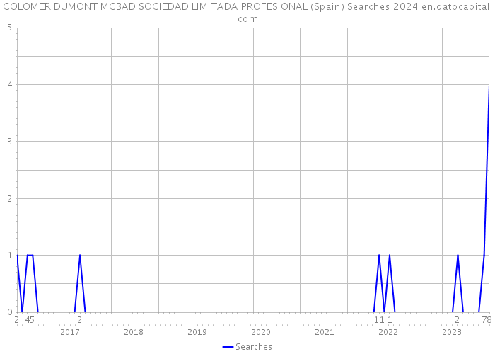 COLOMER DUMONT MCBAD SOCIEDAD LIMITADA PROFESIONAL (Spain) Searches 2024 