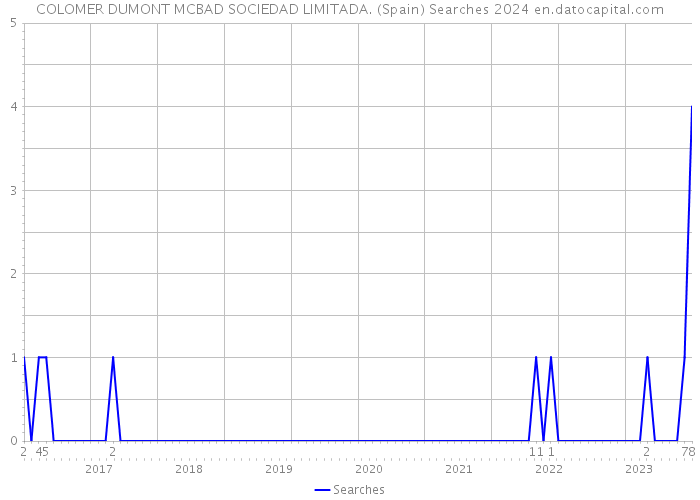 COLOMER DUMONT MCBAD SOCIEDAD LIMITADA. (Spain) Searches 2024 