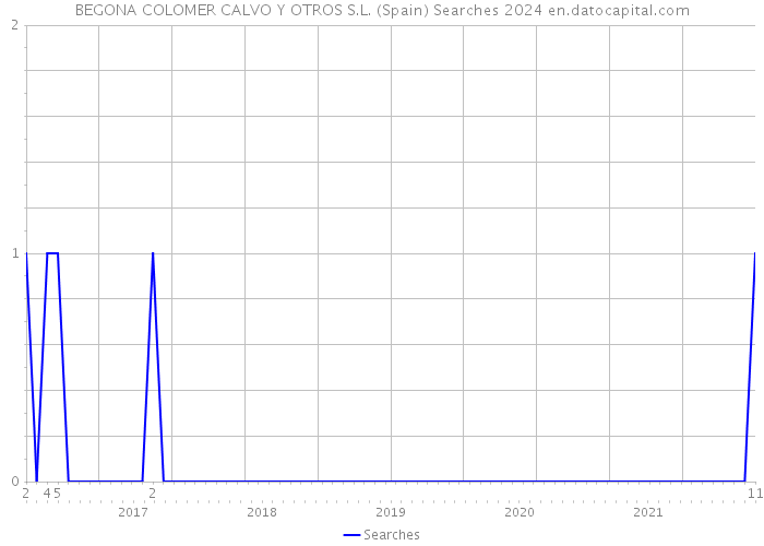 BEGONA COLOMER CALVO Y OTROS S.L. (Spain) Searches 2024 