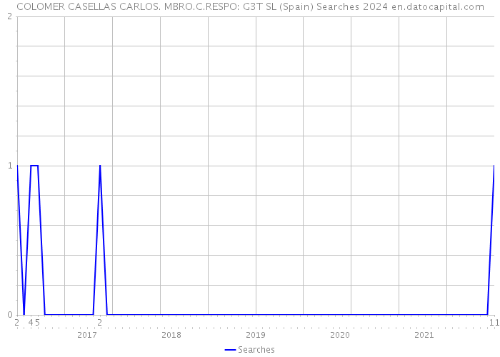 COLOMER CASELLAS CARLOS. MBRO.C.RESPO: G3T SL (Spain) Searches 2024 