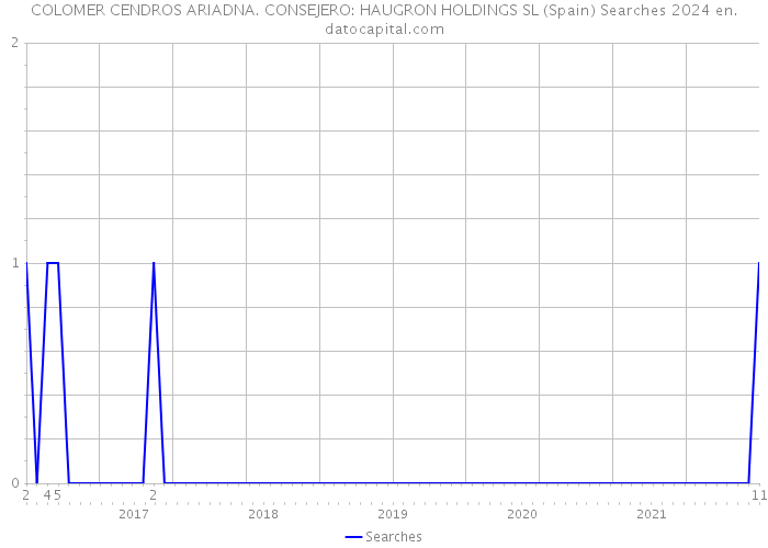 COLOMER CENDROS ARIADNA. CONSEJERO: HAUGRON HOLDINGS SL (Spain) Searches 2024 