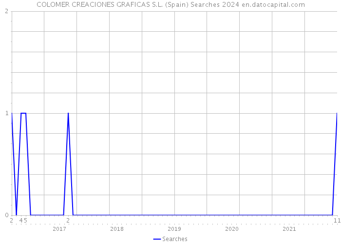 COLOMER CREACIONES GRAFICAS S.L. (Spain) Searches 2024 
