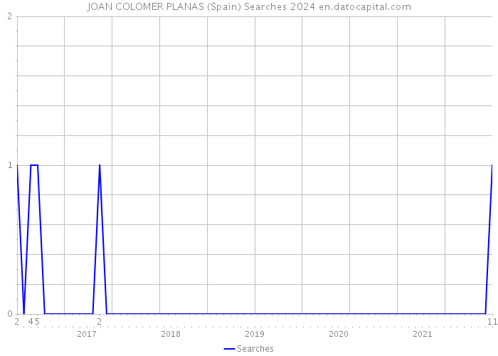 JOAN COLOMER PLANAS (Spain) Searches 2024 