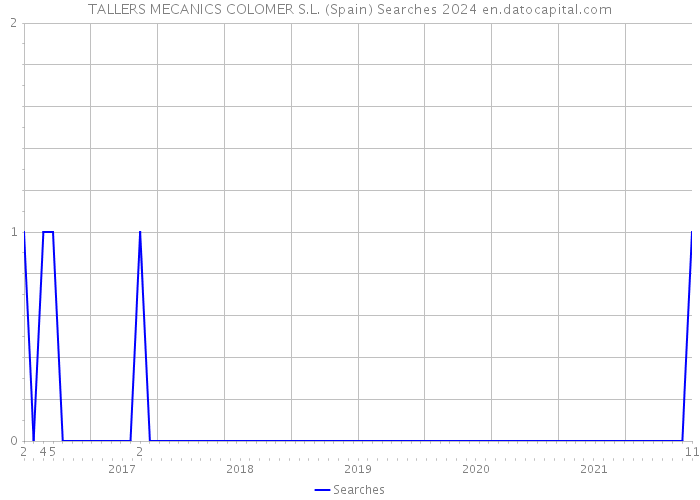TALLERS MECANICS COLOMER S.L. (Spain) Searches 2024 