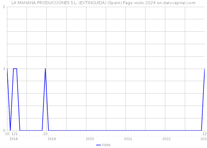 LA MANANA PRODUCCIONES S.L. (EXTINGUIDA) (Spain) Page visits 2024 