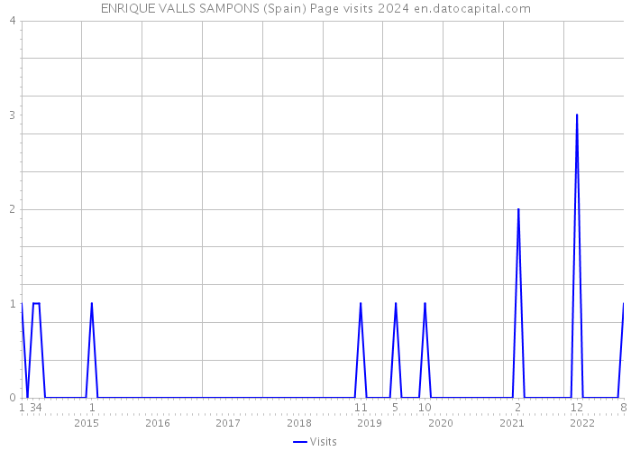 ENRIQUE VALLS SAMPONS (Spain) Page visits 2024 
