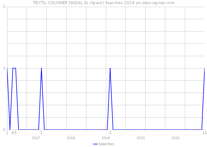 TEXTIL COLOMER NADAL SL (Spain) Searches 2024 