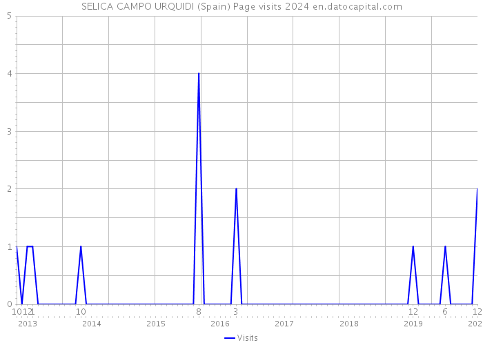 SELICA CAMPO URQUIDI (Spain) Page visits 2024 
