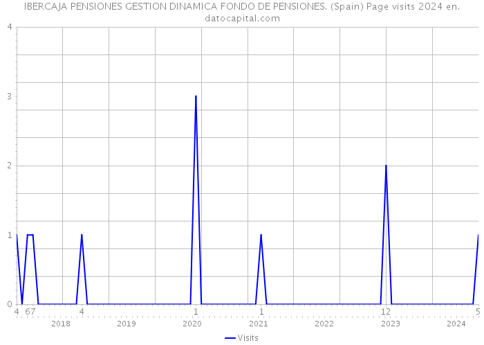 IBERCAJA PENSIONES GESTION DINAMICA FONDO DE PENSIONES. (Spain) Page visits 2024 