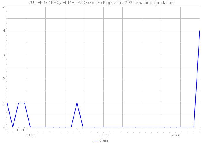 GUTIERREZ RAQUEL MELLADO (Spain) Page visits 2024 