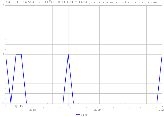 CARPINTERIA SUAREZ RUBIÑO SOCIEDAD LIMITADA (Spain) Page visits 2024 