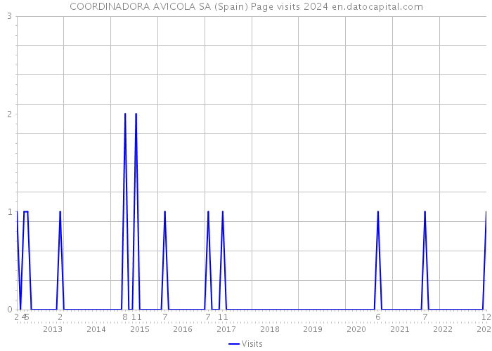 COORDINADORA AVICOLA SA (Spain) Page visits 2024 