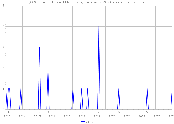 JORGE CASIELLES ALPERI (Spain) Page visits 2024 