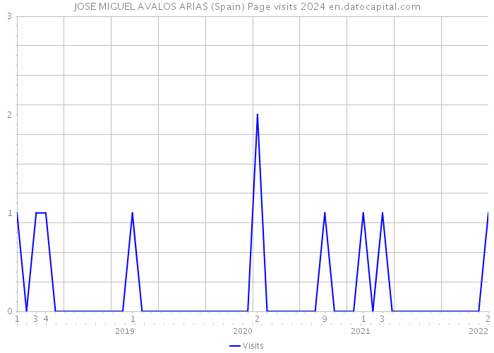 JOSE MIGUEL AVALOS ARIAS (Spain) Page visits 2024 