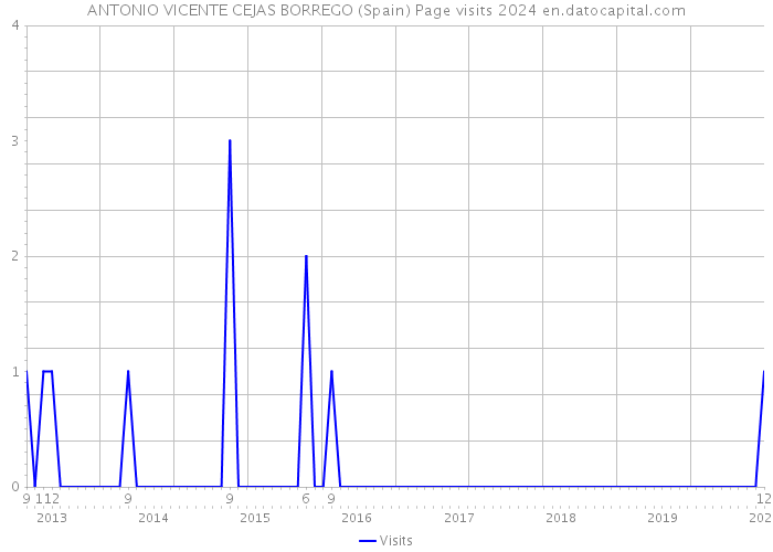 ANTONIO VICENTE CEJAS BORREGO (Spain) Page visits 2024 