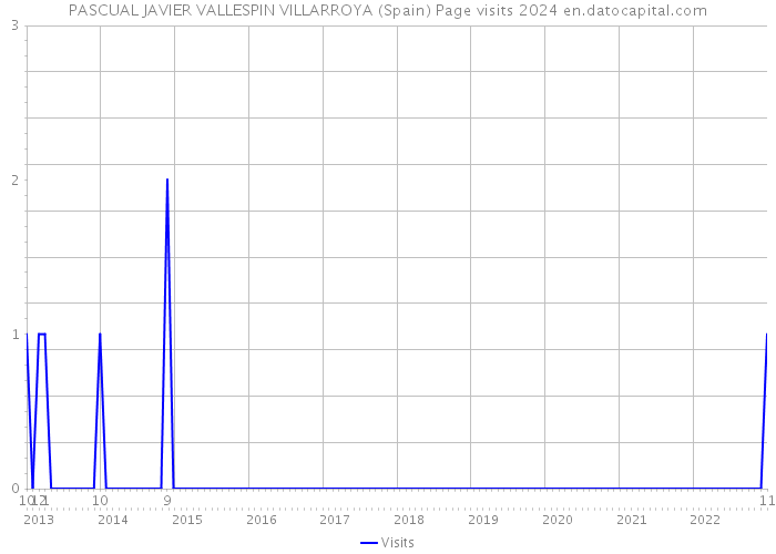 PASCUAL JAVIER VALLESPIN VILLARROYA (Spain) Page visits 2024 