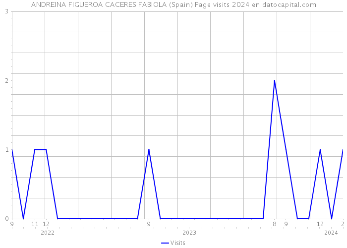 ANDREINA FIGUEROA CACERES FABIOLA (Spain) Page visits 2024 