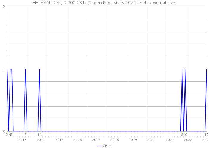 HELMANTICA J D 2000 S.L. (Spain) Page visits 2024 