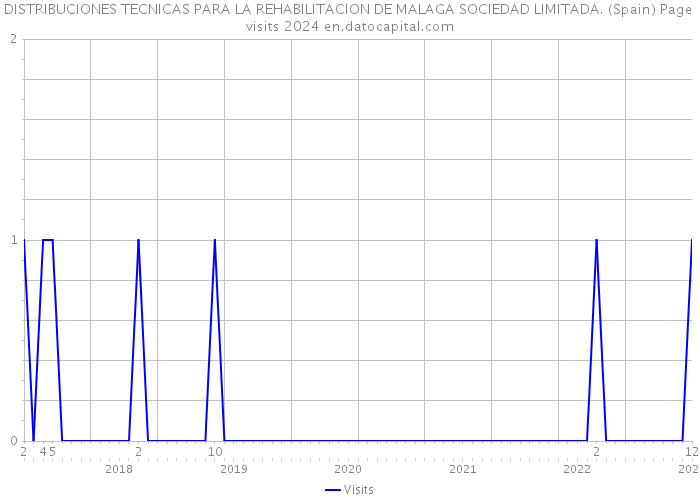DISTRIBUCIONES TECNICAS PARA LA REHABILITACION DE MALAGA SOCIEDAD LIMITADA. (Spain) Page visits 2024 