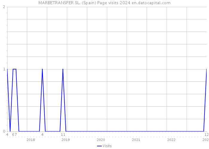 MARBETRANSFER SL. (Spain) Page visits 2024 