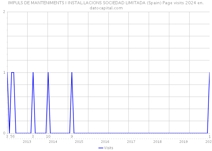 IMPULS DE MANTENIMENTS I INSTAL.LACIONS SOCIEDAD LIMITADA (Spain) Page visits 2024 