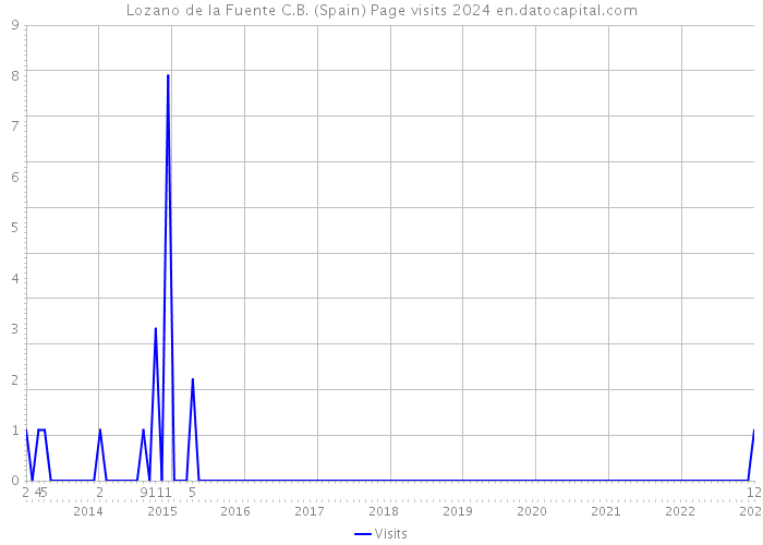Lozano de la Fuente C.B. (Spain) Page visits 2024 