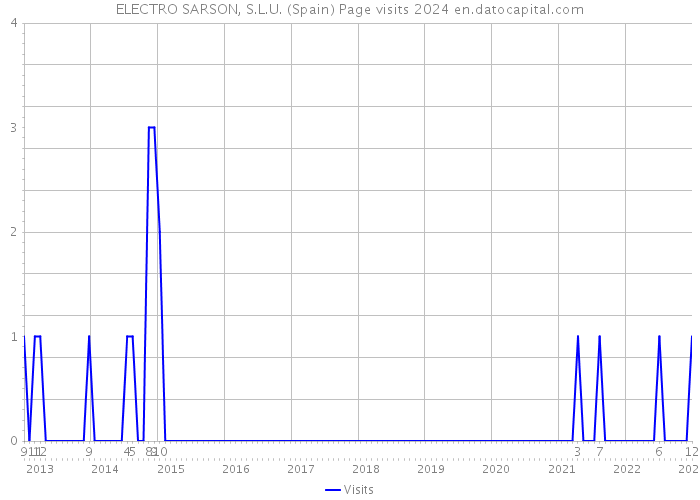 ELECTRO SARSON, S.L.U. (Spain) Page visits 2024 