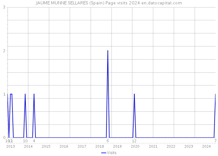 JAUME MUNNE SELLARES (Spain) Page visits 2024 