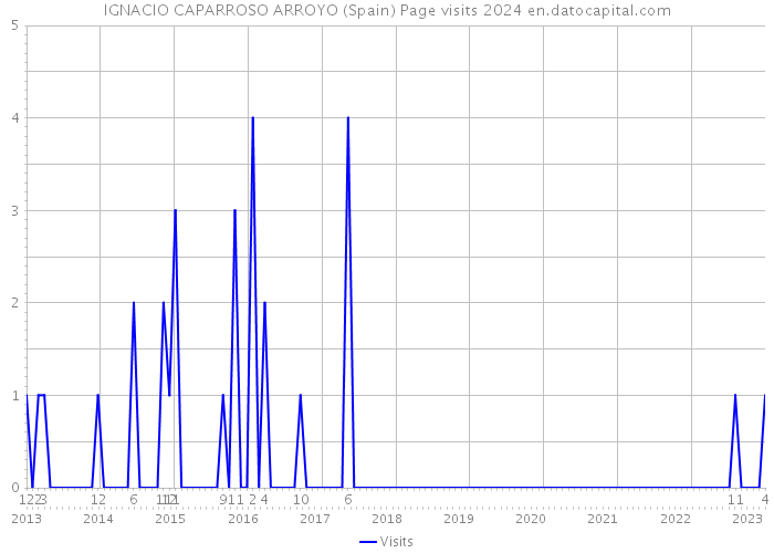 IGNACIO CAPARROSO ARROYO (Spain) Page visits 2024 