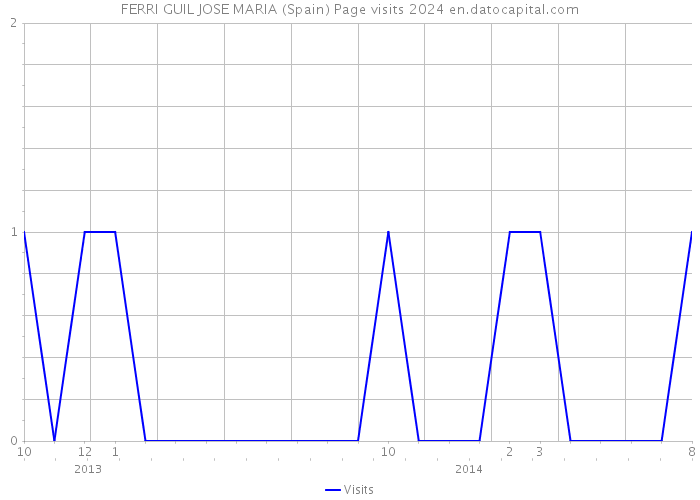 FERRI GUIL JOSE MARIA (Spain) Page visits 2024 