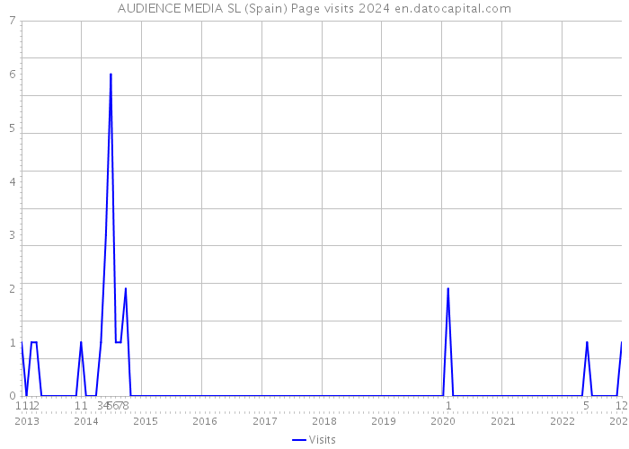 AUDIENCE MEDIA SL (Spain) Page visits 2024 