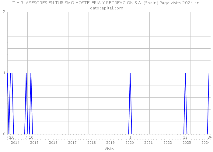 T.H.R. ASESORES EN TURISMO HOSTELERIA Y RECREACION S.A. (Spain) Page visits 2024 