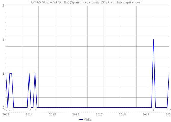 TOMAS SORIA SANCHEZ (Spain) Page visits 2024 