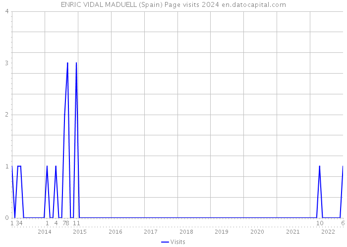 ENRIC VIDAL MADUELL (Spain) Page visits 2024 