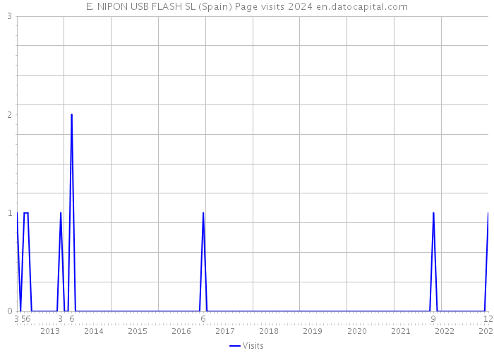 E. NIPON USB FLASH SL (Spain) Page visits 2024 