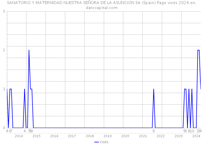 SANATORIO Y MATERNIDAD NUESTRA SEÑORA DE LA ASUNCION SA (Spain) Page visits 2024 