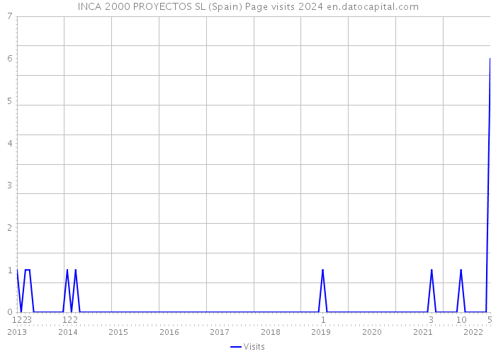 INCA 2000 PROYECTOS SL (Spain) Page visits 2024 