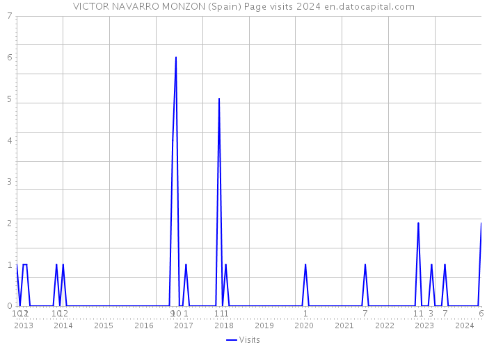VICTOR NAVARRO MONZON (Spain) Page visits 2024 