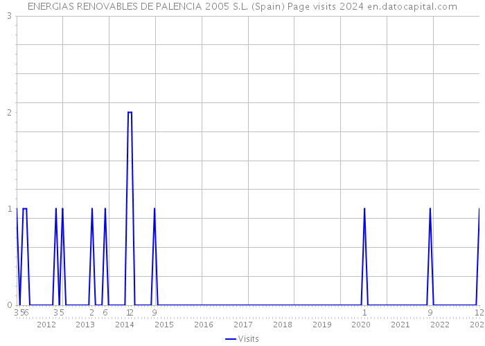 ENERGIAS RENOVABLES DE PALENCIA 2005 S.L. (Spain) Page visits 2024 