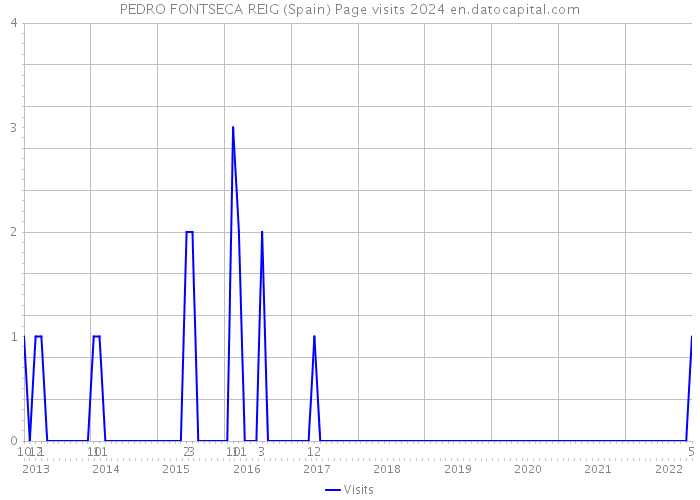 PEDRO FONTSECA REIG (Spain) Page visits 2024 