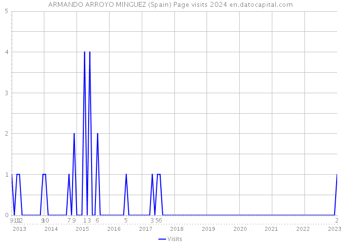 ARMANDO ARROYO MINGUEZ (Spain) Page visits 2024 