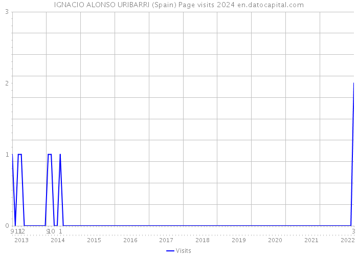 IGNACIO ALONSO URIBARRI (Spain) Page visits 2024 