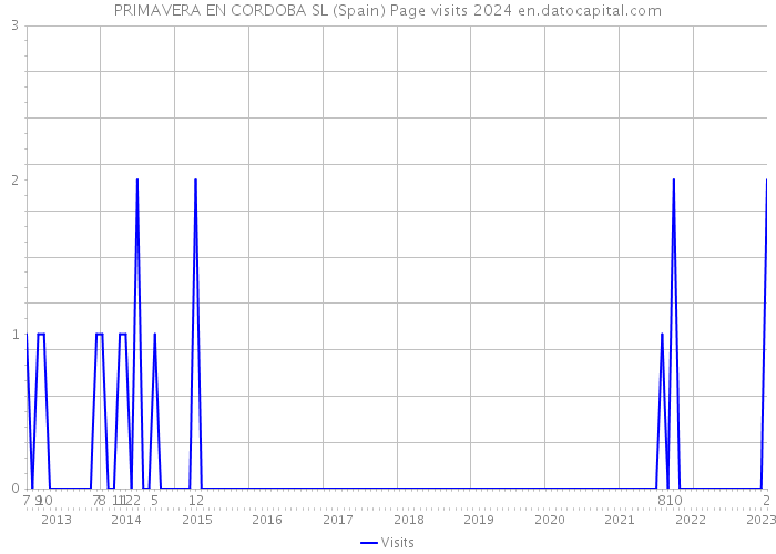 PRIMAVERA EN CORDOBA SL (Spain) Page visits 2024 