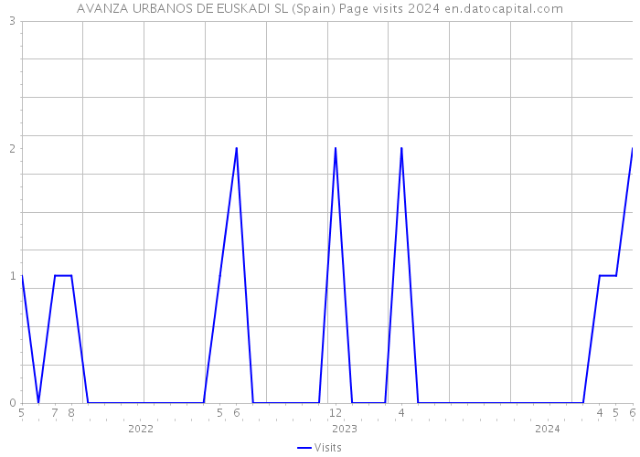 AVANZA URBANOS DE EUSKADI SL (Spain) Page visits 2024 