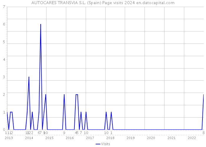 AUTOCARES TRANSVIA S.L. (Spain) Page visits 2024 