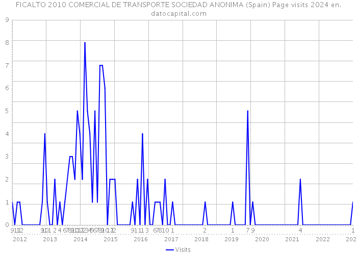 FICALTO 2010 COMERCIAL DE TRANSPORTE SOCIEDAD ANONIMA (Spain) Page visits 2024 