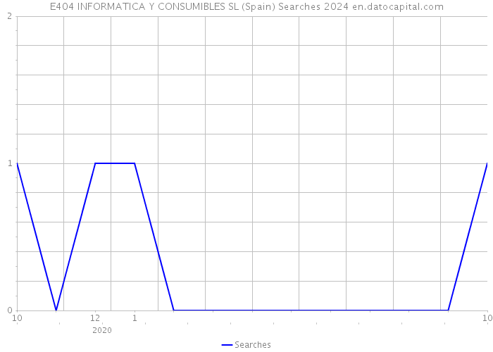 E404 INFORMATICA Y CONSUMIBLES SL (Spain) Searches 2024 