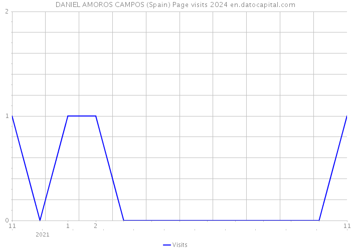 DANIEL AMOROS CAMPOS (Spain) Page visits 2024 